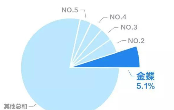 IDC最新数据：金蝶再次拿下SaaS三料第一！！
