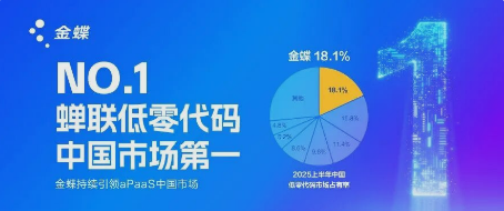 IDC：金蝶凭借aPaaS优势，连续5年稳居中国低零代码市场第一