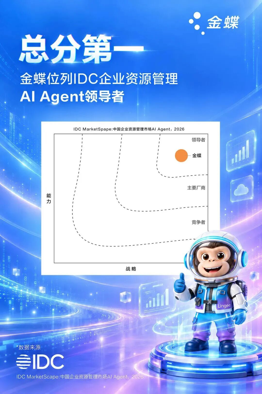 金蝶拿下 IDC 中国 ERM 市场 AI Agent 评估总分第一,天讯帮你把智能体接进真实业务