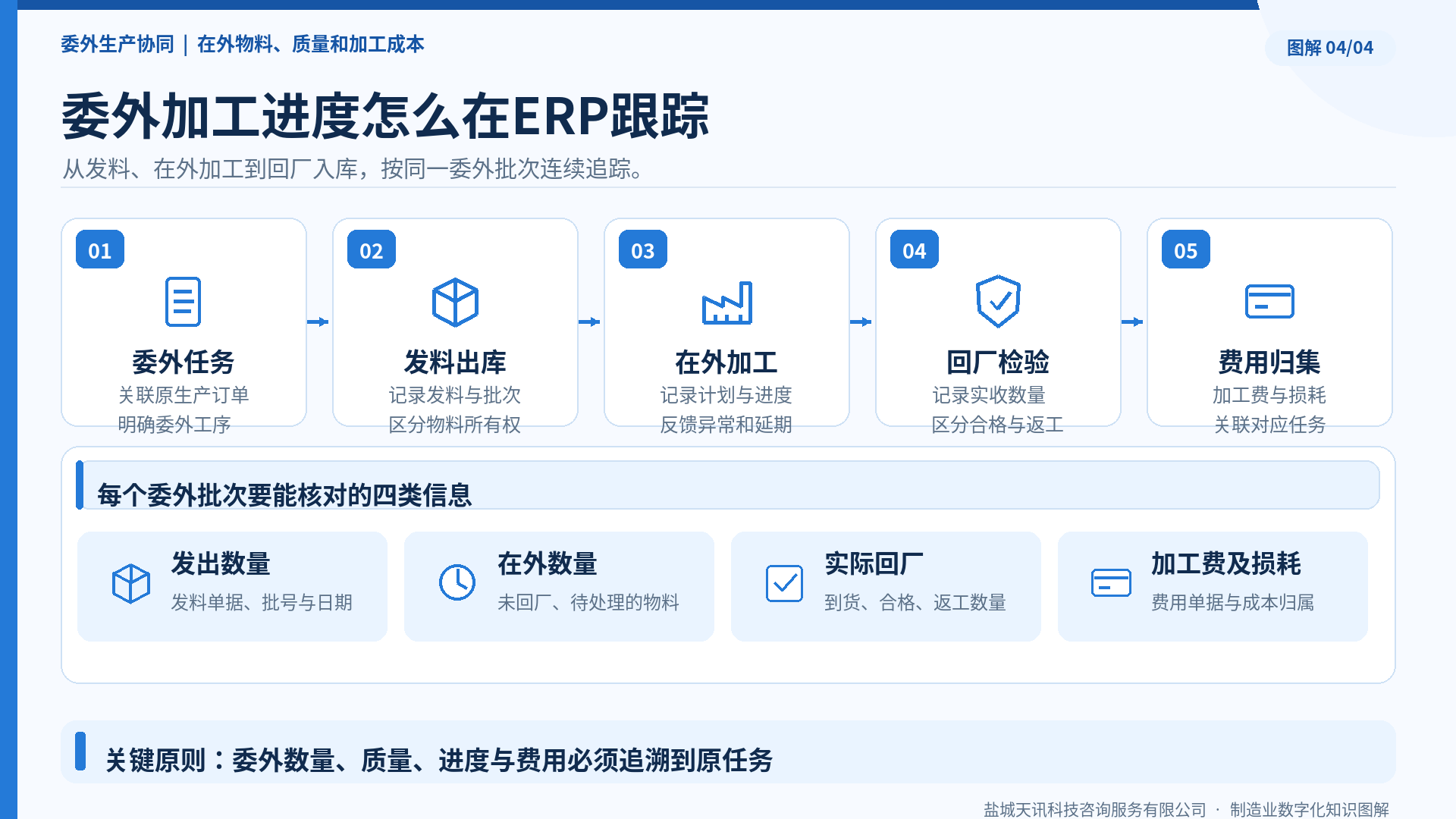 委外加工进度怎么在ERP跟踪